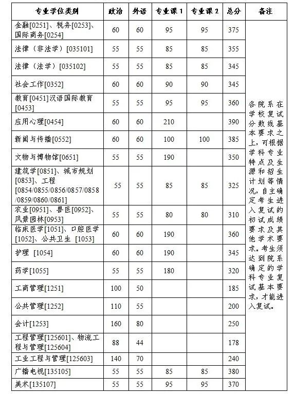 34所院校復(fù)試分?jǐn)?shù)線公布！