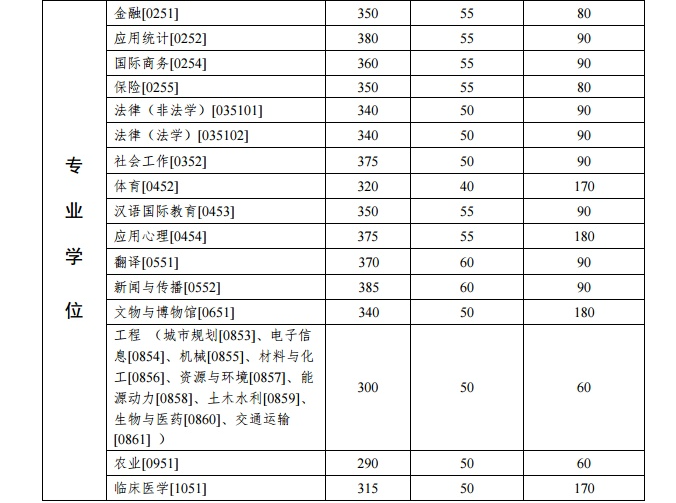 34所院校复试分数线公布！