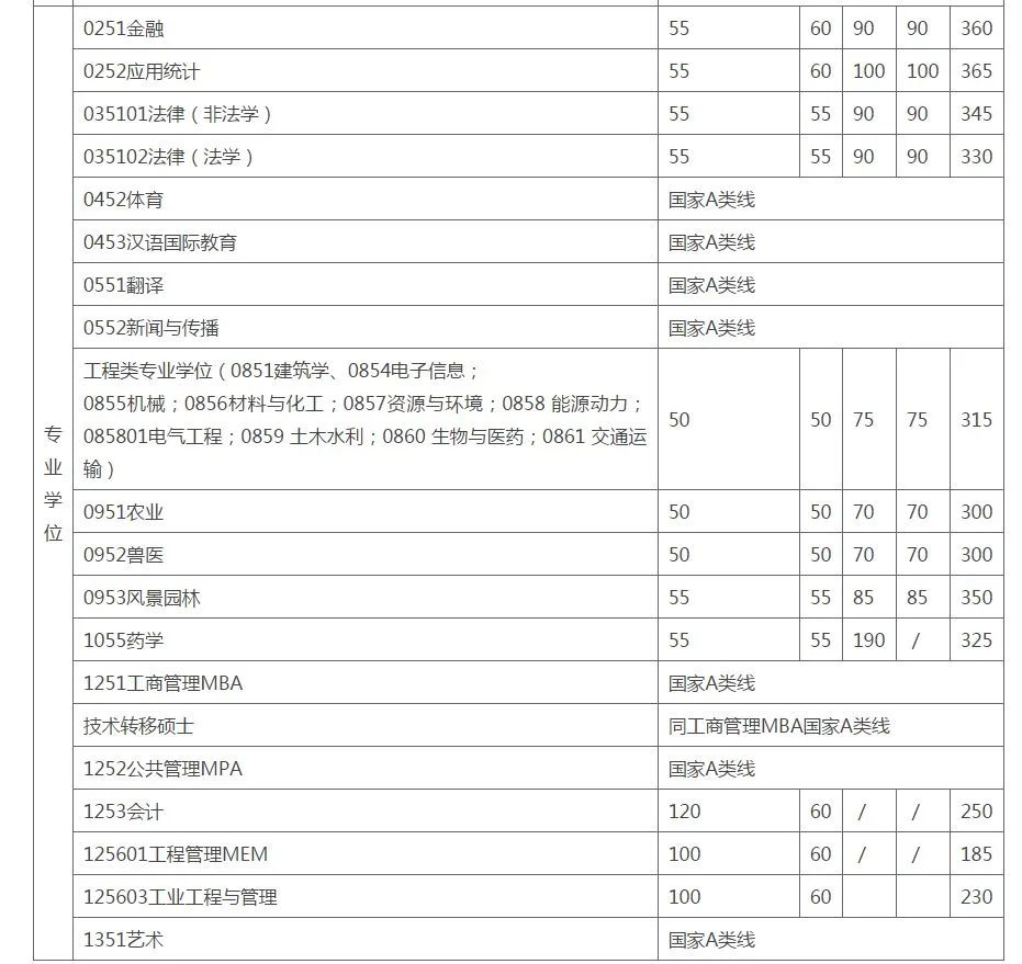 34所院校復(fù)試分?jǐn)?shù)線公布！