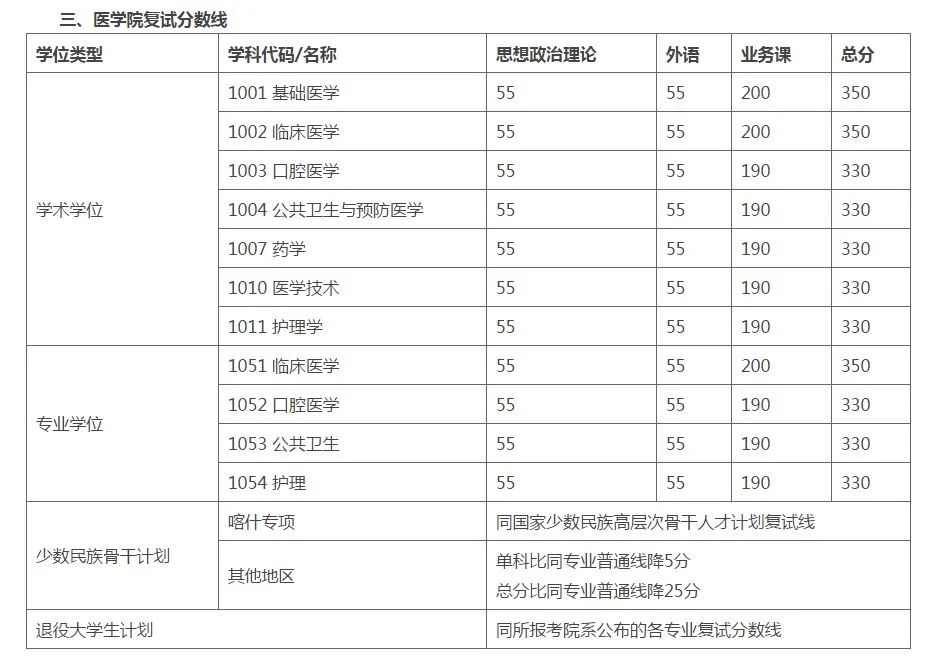 34所院校復(fù)試分?jǐn)?shù)線公布！