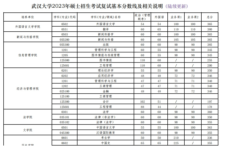 34所院校復(fù)試分?jǐn)?shù)線公布！