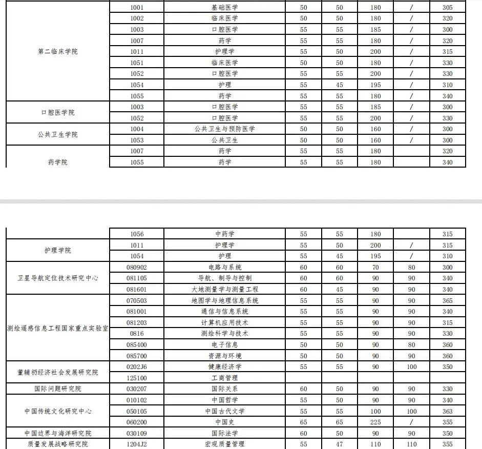 34所院校復(fù)試分?jǐn)?shù)線公布！