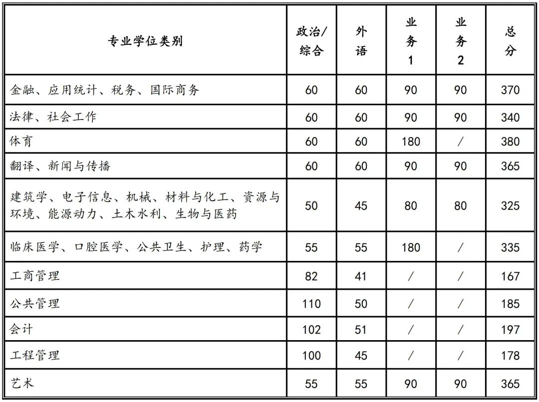 34所院校复试分数线公布！