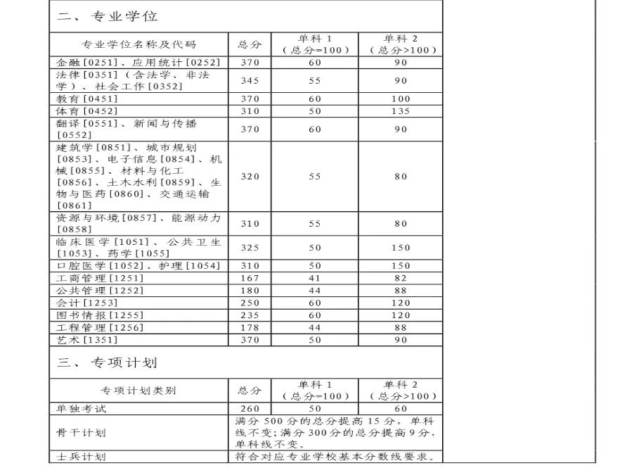 34所院校復(fù)試分?jǐn)?shù)線公布！