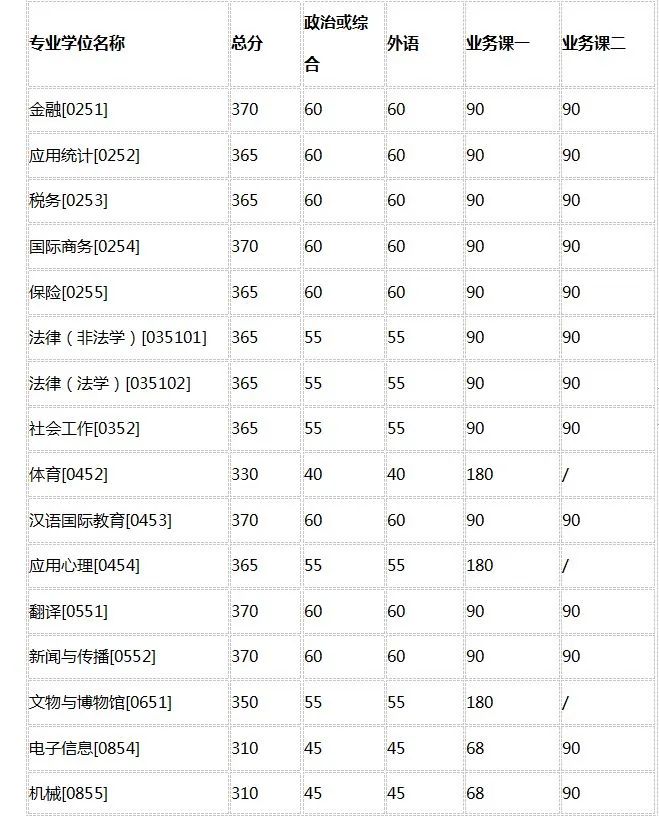 34所院校复试分数线公布！