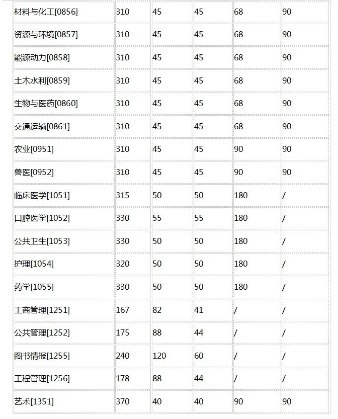 34所院校复试分数线公布！