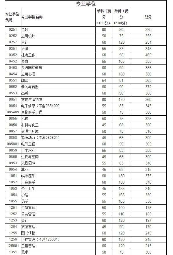 34所院校复试分数线公布！