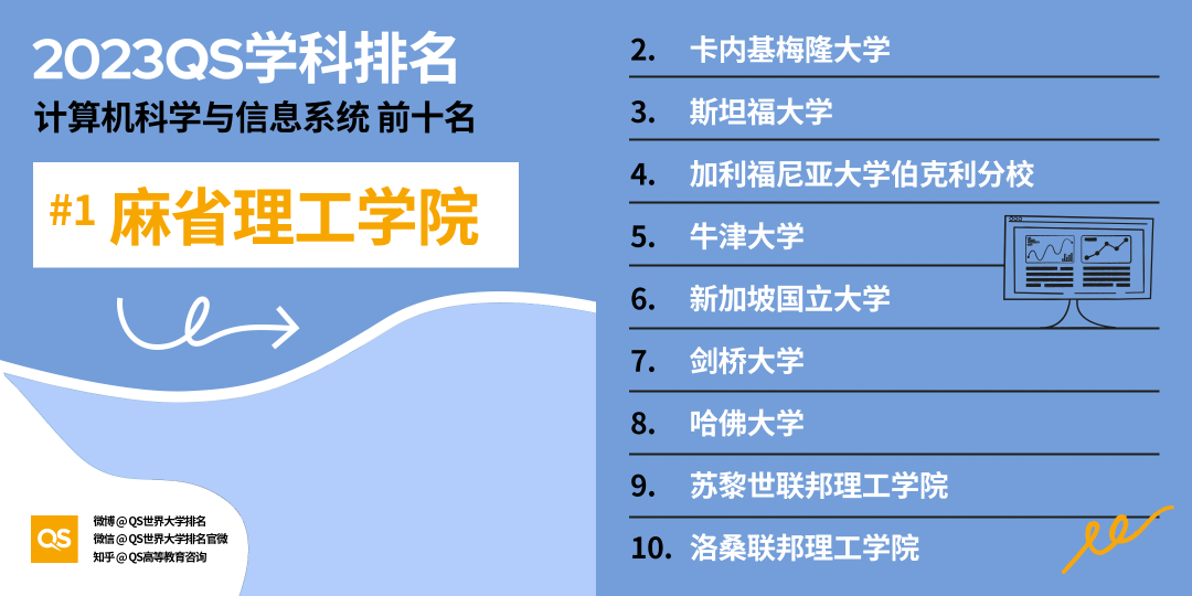 23QS世界大学学科排名发布：工程与技术各学科Top10一览