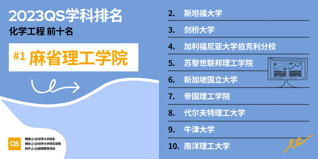 23QS世界大学学科排名发布：工程与技术各学科Top10一览