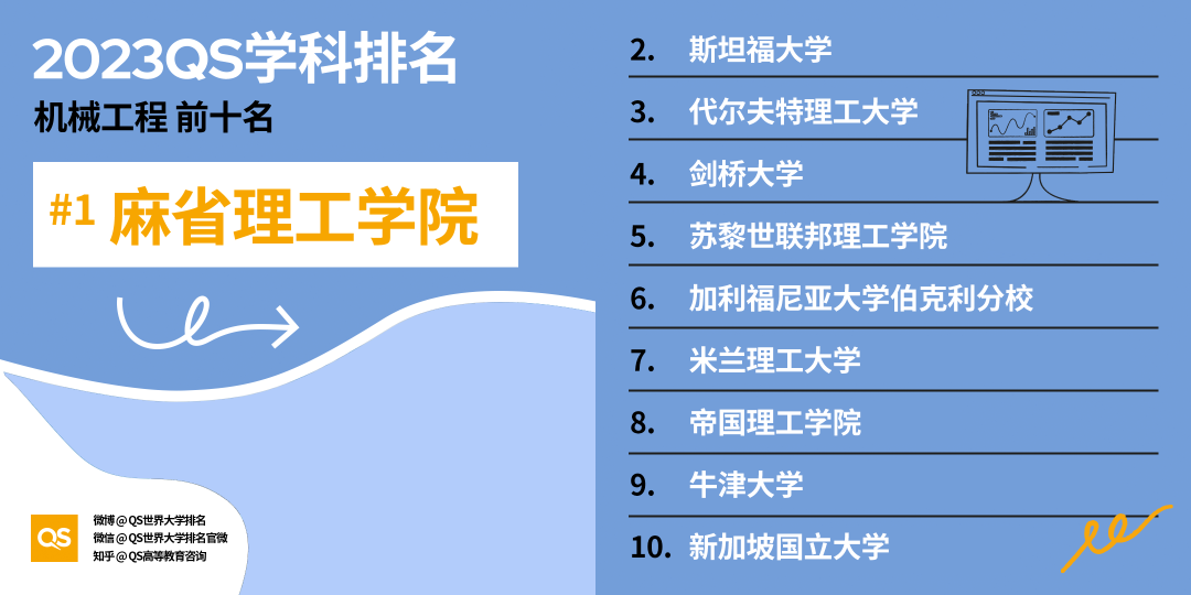 23QS世界大学学科排名发布：工程与技术各学科Top10一览