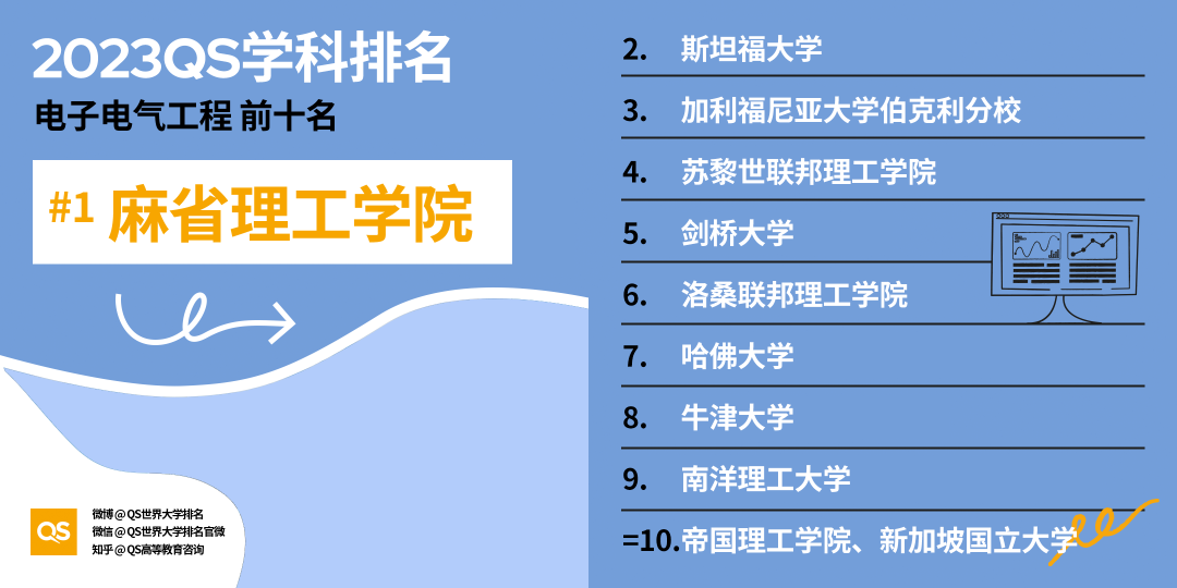 23QS世界大学学科排名发布：工程与技术各学科Top10一览