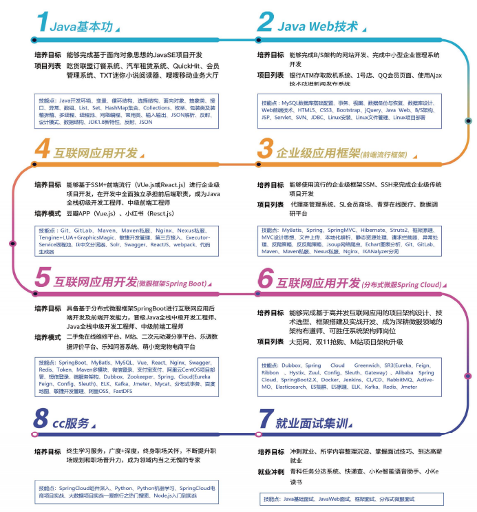 北京互联网架构师培训课程