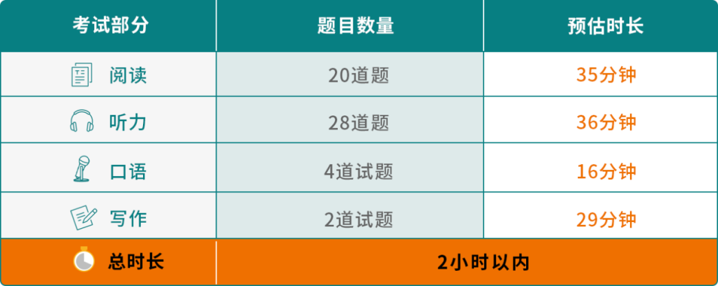 23年托福改革后变更难了吗？托福怎么学？