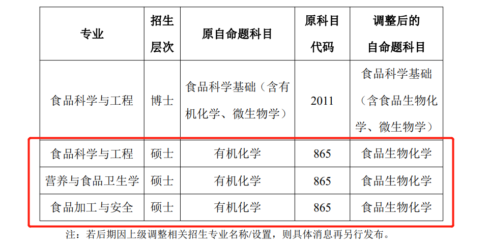 24考研七所院校初試專業(yè)科目調(diào)整公告