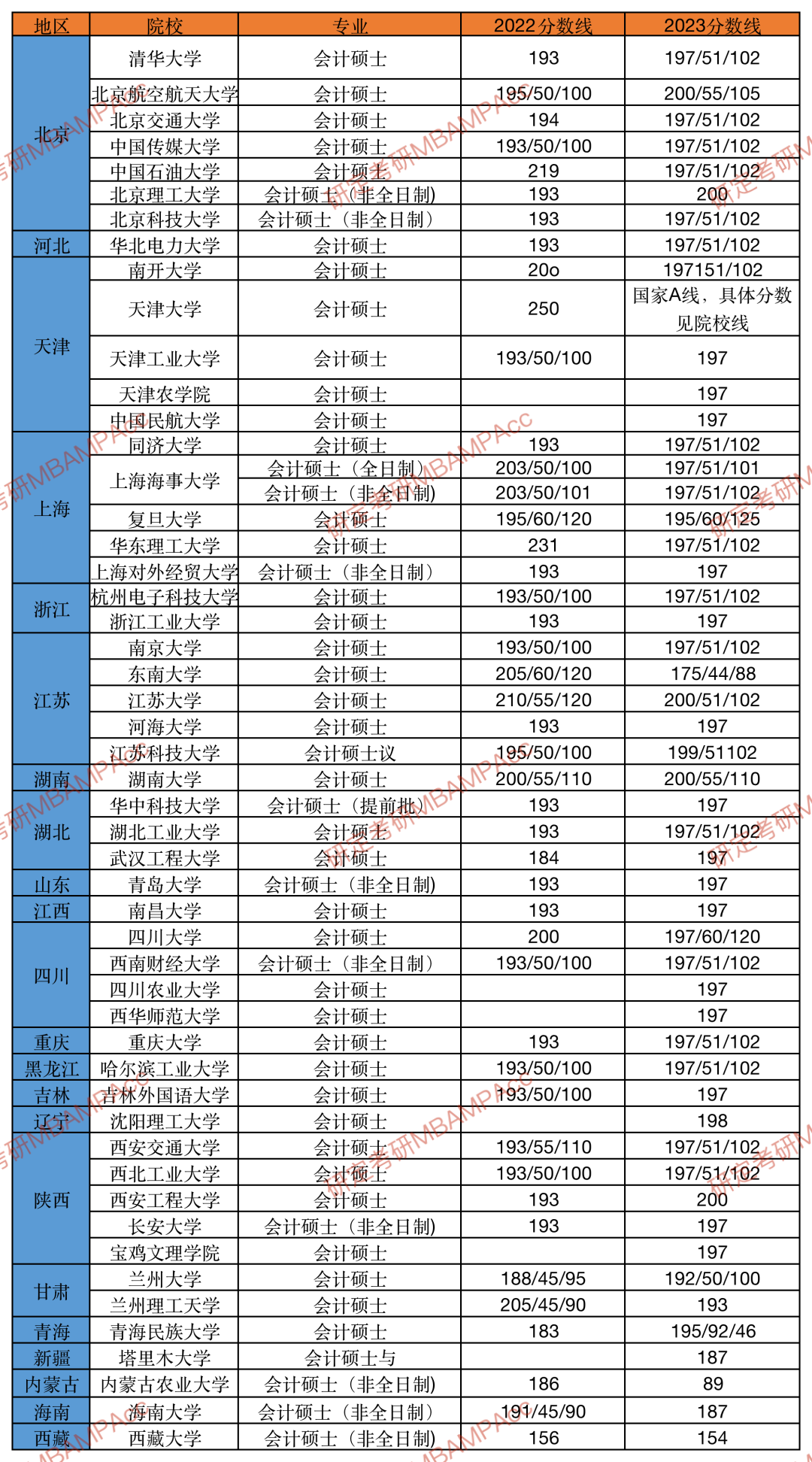 有哪些復(fù)試線友好的MPAcc院校！