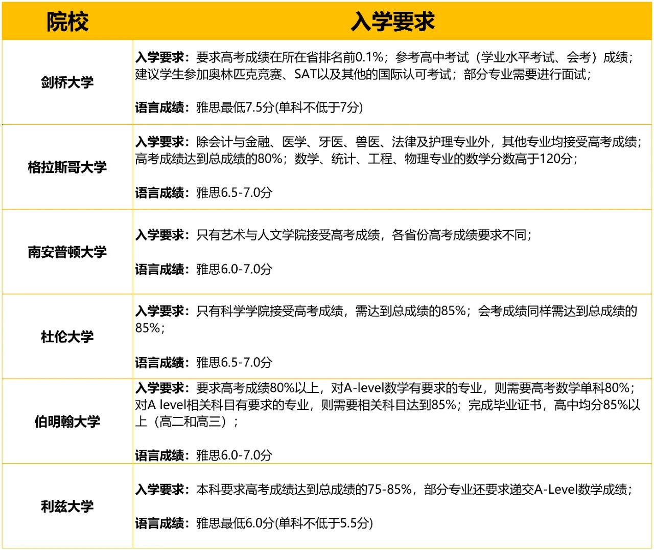 高考成績不理想可以直接去留學嗎?有哪些大學建議？