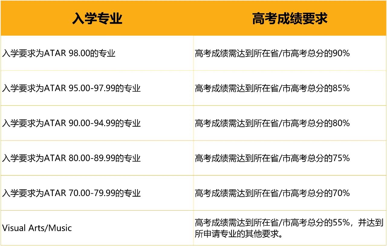 高考成绩不理想可以直接去留学吗?有哪些大学建议？