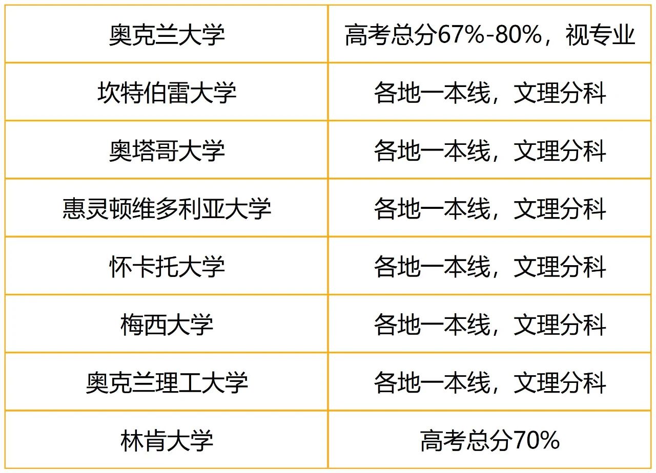 高考成绩不理想可以直接去留学吗?有哪些大学建议？