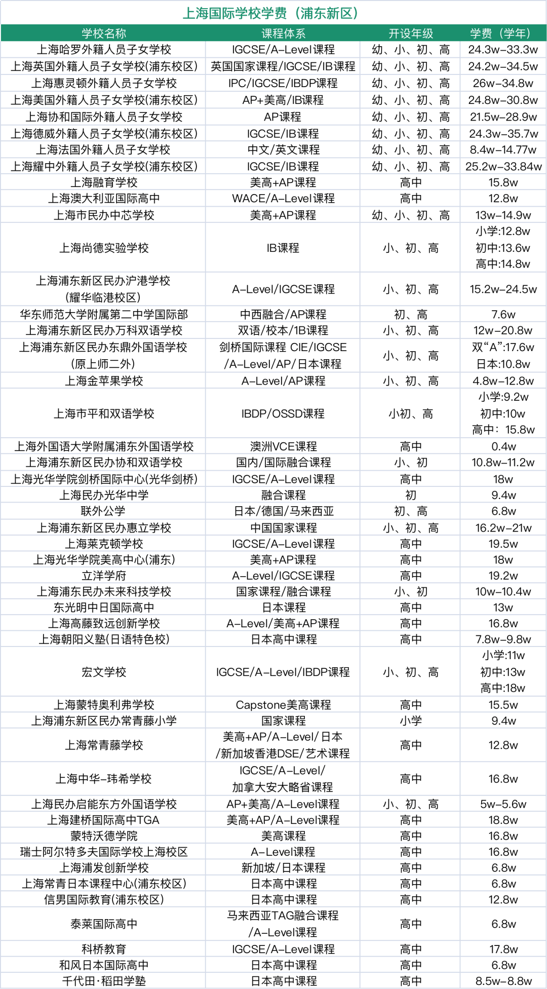 2023上海浦东新区国际学校学费汇总一览