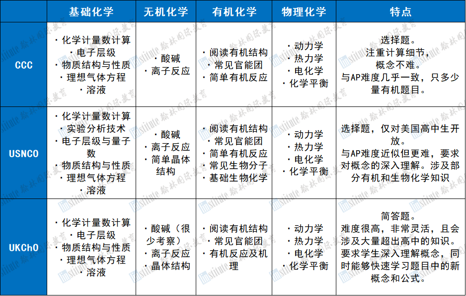 不同課程體系的普高學(xué)生如何備戰(zhàn)UKChO/CCC？