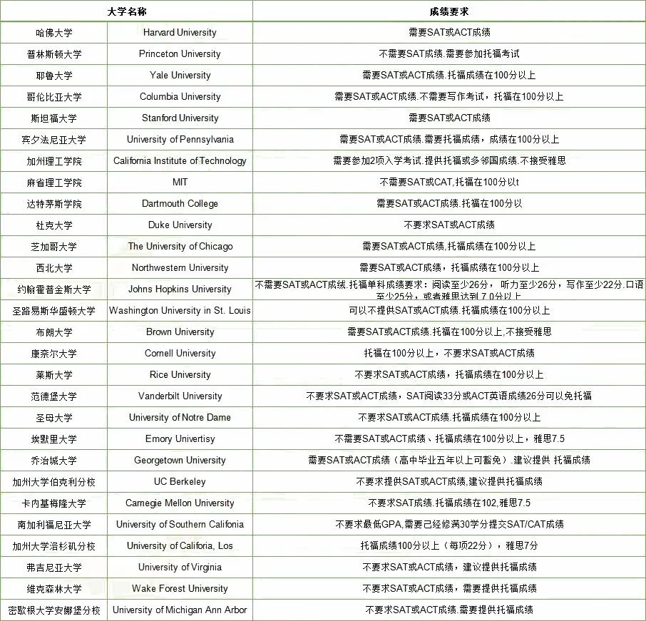 2023年美國本科轉(zhuǎn)學(xué)規(guī)劃