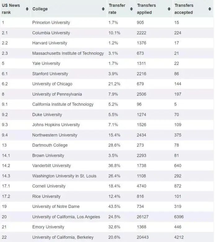 2023年美國本科轉(zhuǎn)學(xué)規(guī)劃