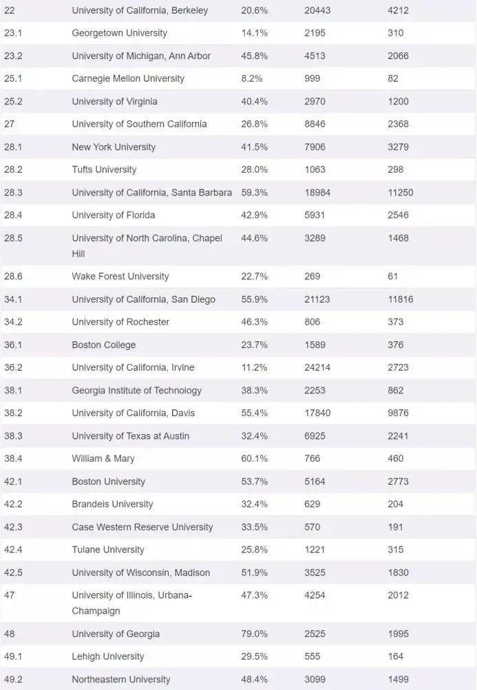2023年美國本科轉(zhuǎn)學(xué)規(guī)劃
