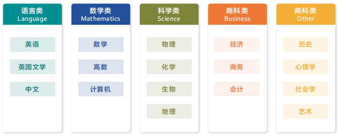 脫產(chǎn)學(xué)習(xí)全日制Alevel國(guó)際課程可行嗎?