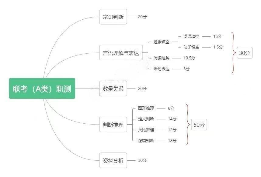 内蒙古事业编联考的类别有哪些？大致分值分布是如何的？