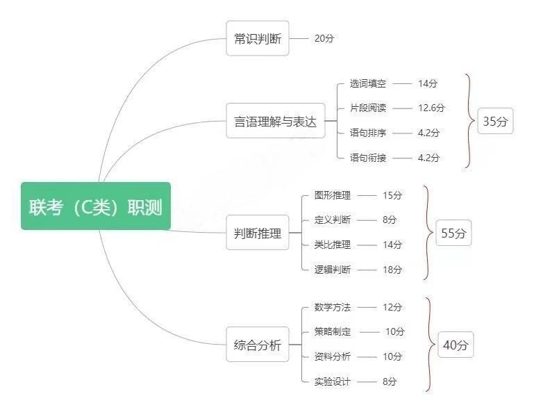 内蒙古事业编联考的类别有哪些？大致分值分布是如何的？