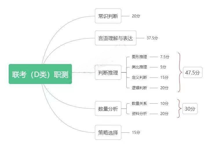 内蒙古事业编联考的类别有哪些？大致分值分布是如何的？