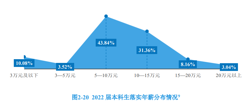 22年硕士毕业生薪酬榜出炉，快看你的学校排第几？