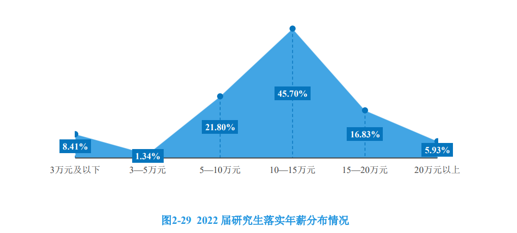 22年硕士毕业生薪酬榜出炉，快看你的学校排第几？