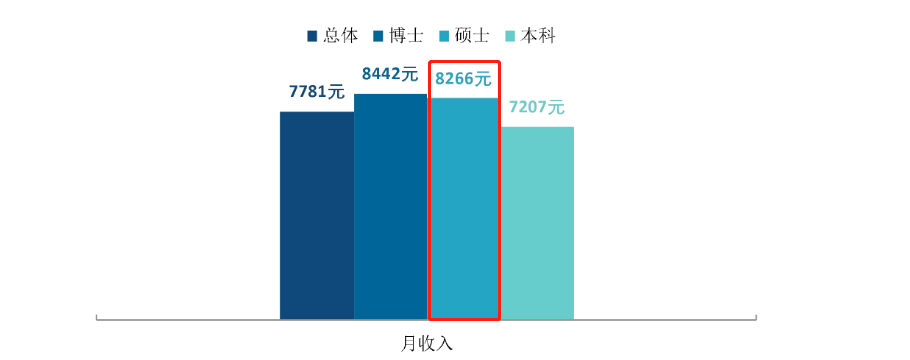 22年硕士毕业生薪酬榜出炉，快看你的学校排第几？