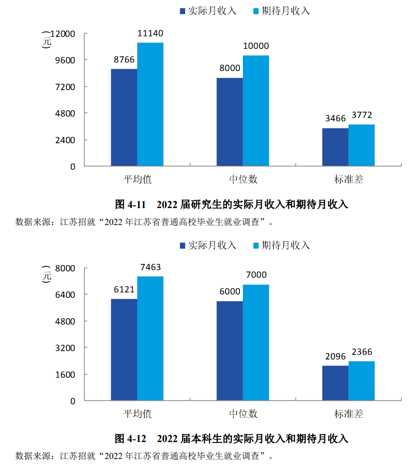 22年硕士毕业生薪酬榜出炉，快看你的学校排第几？