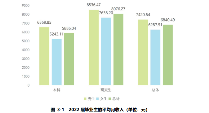 22年硕士毕业生薪酬榜出炉，快看你的学校排第几？