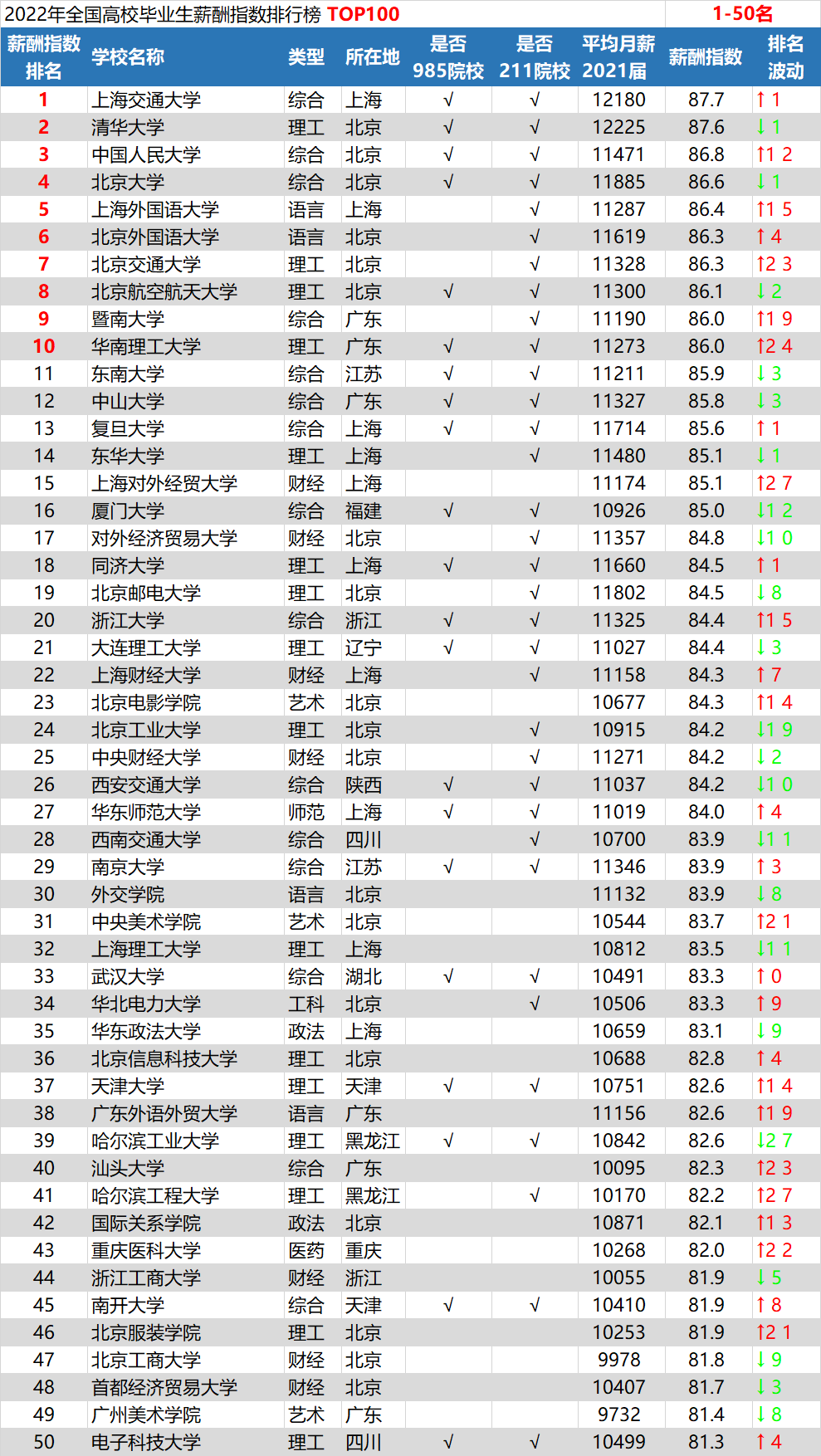 22年硕士毕业生薪酬榜出炉，快看你的学校排第几？