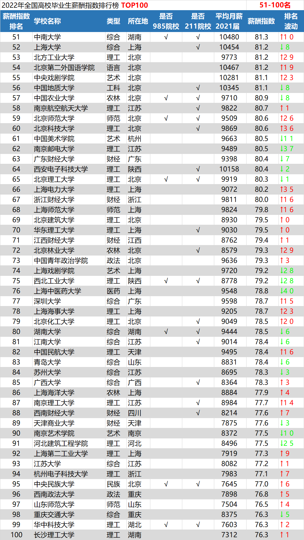 22年硕士毕业生薪酬榜出炉，快看你的学校排第几？