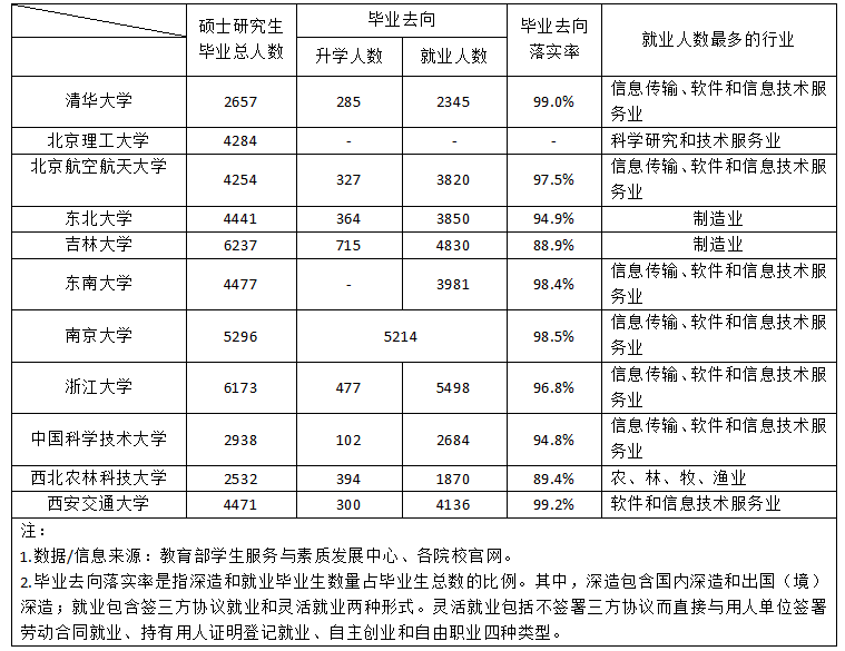 多所院校硕士研究生就业率公布！哪些专业好就业？