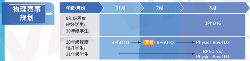 23年下半年BPhO竞赛备考建议！