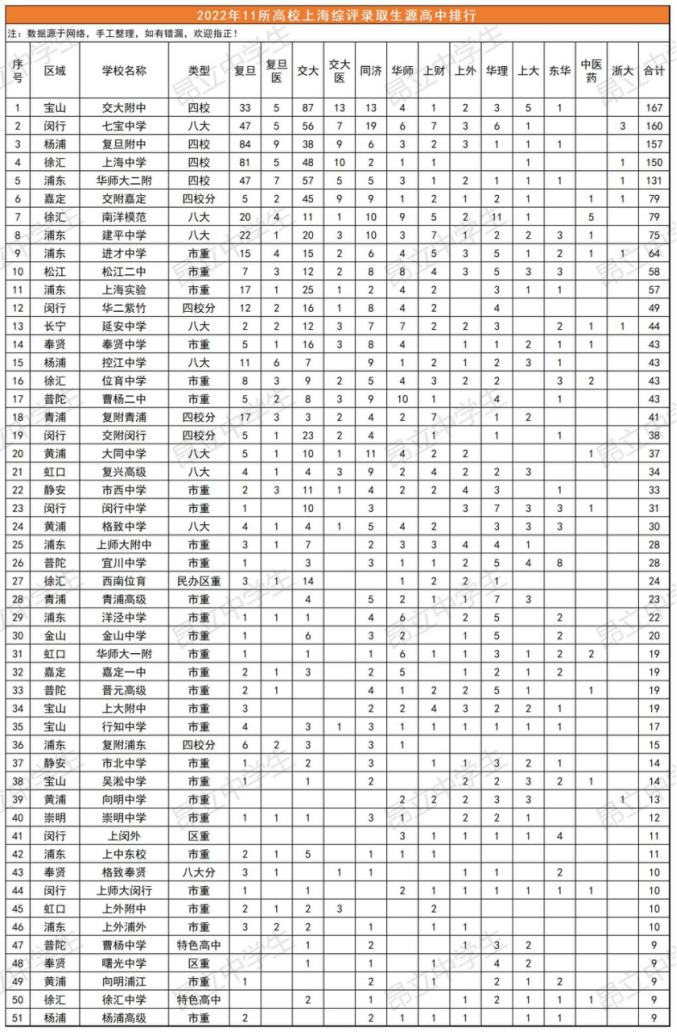 上海TOP50高中盘点！