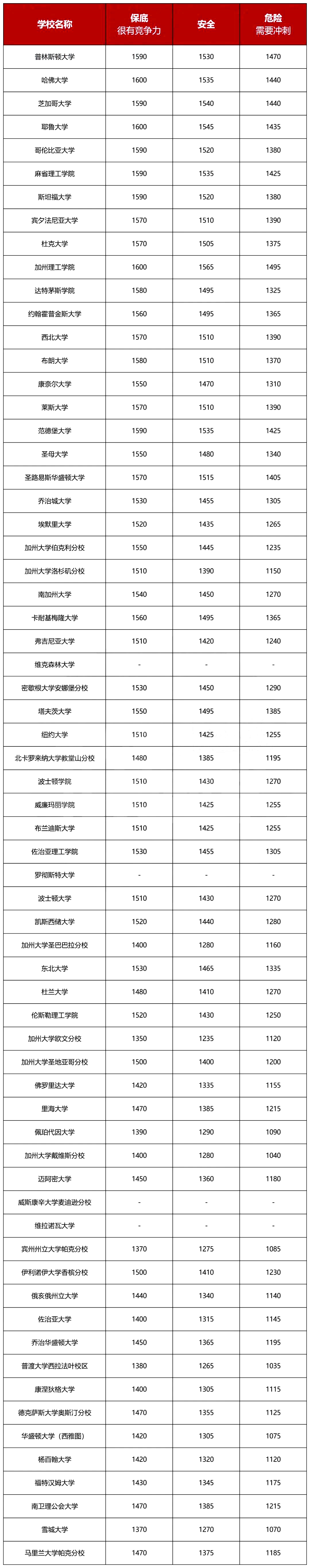 2023年SAT考試要多少分才有競(jìng)爭(zhēng)力？