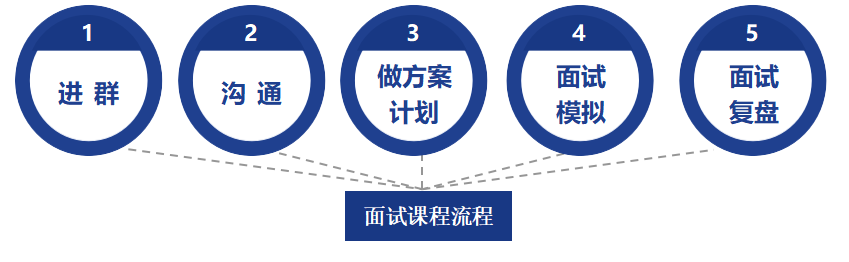 百步考研面試輔導班