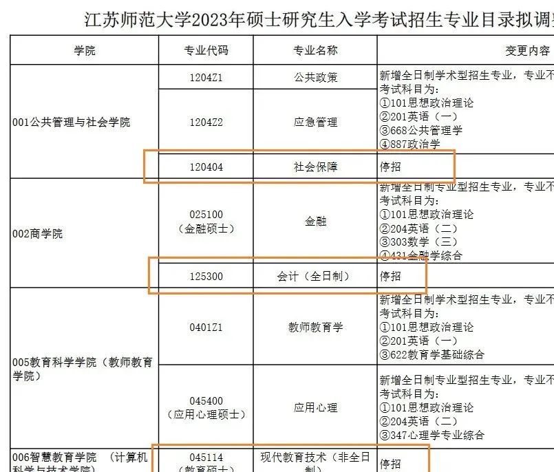 24考研注意！24考研專(zhuān)業(yè)停止招生院?？倕R一覽