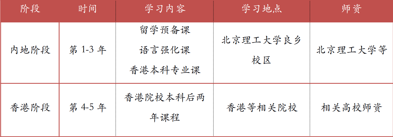 北京理工大学继教院 委培香港3+2国际本科