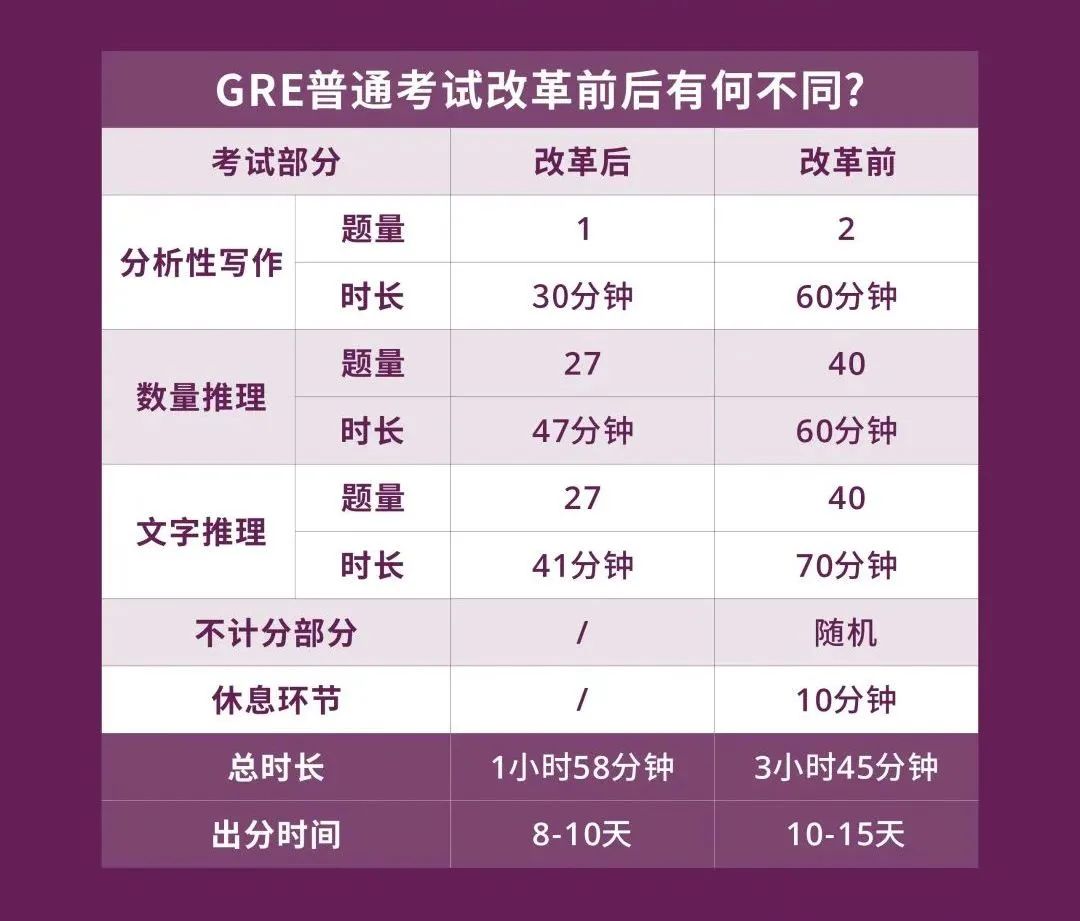 GRE改革正式官宣！GRE改革内容详细解析总汇一览