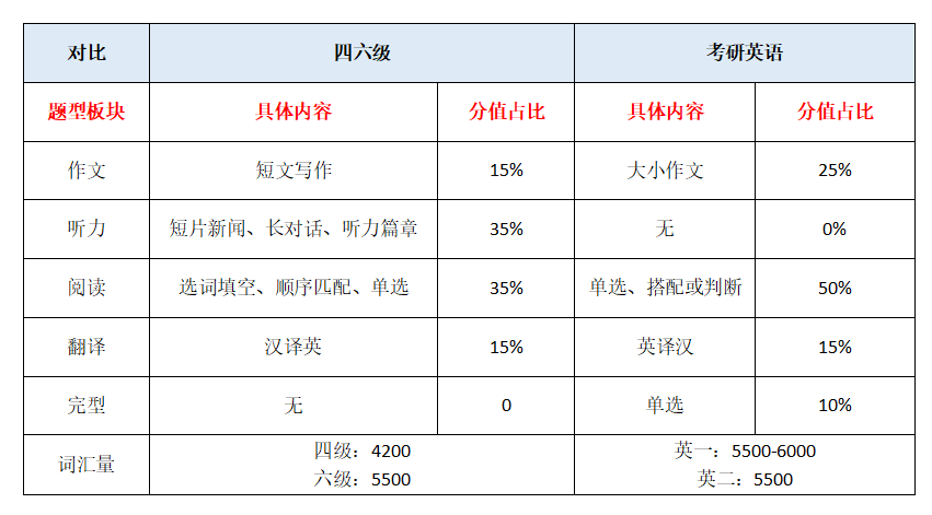 四六級(jí)英語(yǔ)和考研英語(yǔ)有哪些區(qū)別？