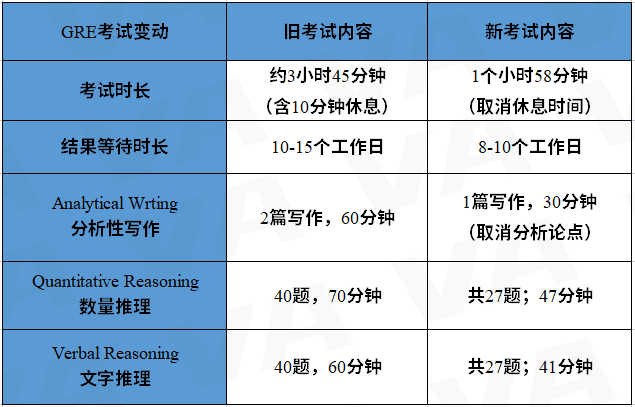 GRE考試改革有哪些變化？