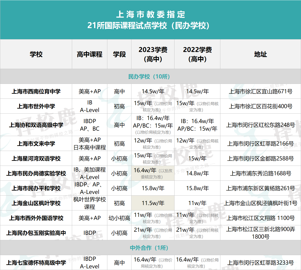 2023年上海“21所”招生计划公布！