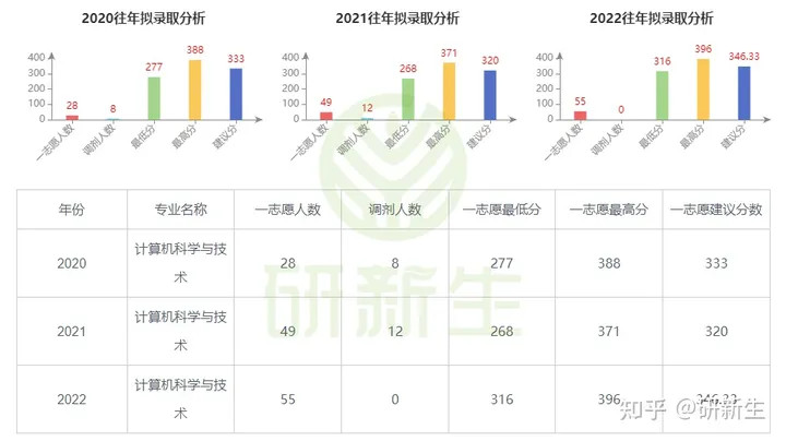 长春理工大学计算机专业24考研分析：考试科目、参考书、录取线等